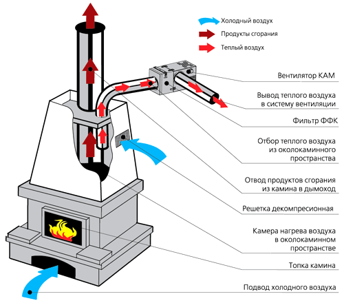 Приклад установки і роботи вентиляторів КАМ, КАМ з фільтром ФФК в системі каміна