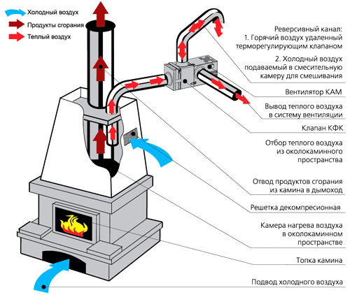 Приклад установки і роботи вентиляторів КАМ з клапаном КФК, КАМ з клапаном КФК і ГФК ("BY-PASS") в системі каміна