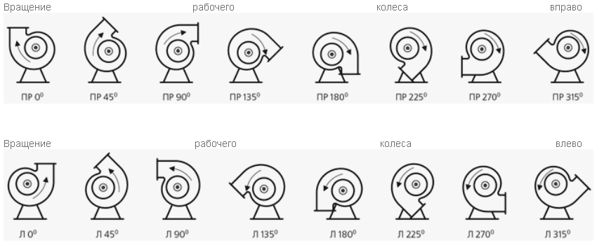 Варианты положения корпуса центробежных радиальных вентиляторов