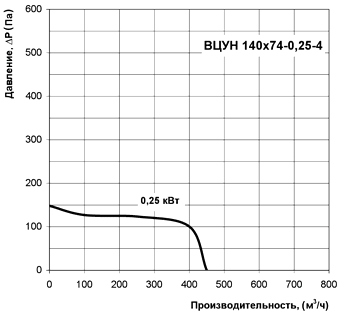 Диаграмма производительности центробежного радиального вентилятора ВЦУН 140х74-0,25-4