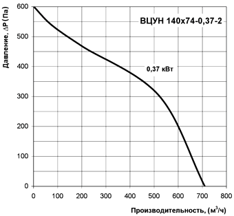 Диаграмма производительности центробежного радиального вентилятора ВЦУН 140х74-0,37-2