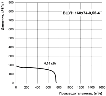 Диаграмма производительности центробежного радиального вентилятора ВЦУН 160x74-0,55-4