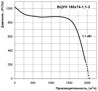 Диаграмма производительности центробежного радиального вентилятора ВЦУН 180х74-1,1-2 