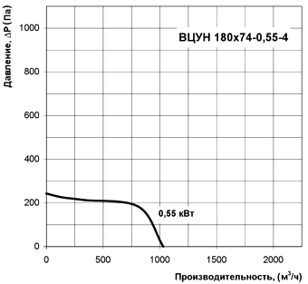 Диаграмма производительности центробежного радиального вентилятора ВЦУН 180х74-0,55-4