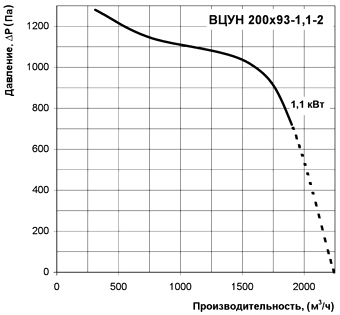 Диаграмма производительности центробежного радиального вентилятора ВЦУН 200х93-1,1-2
