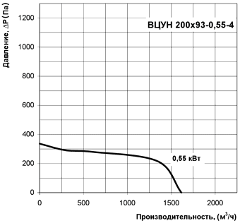 Диаграмма производительности центробежного радиального вентилятора ВЦУН 200х93-0,55-4