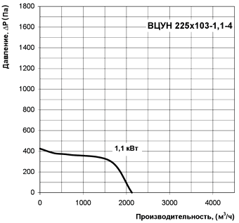 Диаграмма производительности центробежного радиального вентилятора ВЦУН 225х103-1,1-4