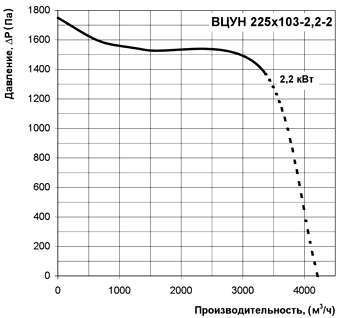 Диаграмма производительности центробежного радиального вентилятора ВЦУН 225х103-2,2-2