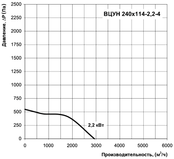 Диаграмма производительности центробежного радиального вентилятора ВЦУН 240x114-2,2-4
