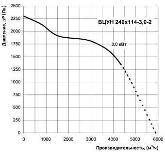 Диаграмма производительности центробежного радиального вентилятора ВЦУН 240х114-3,0-2