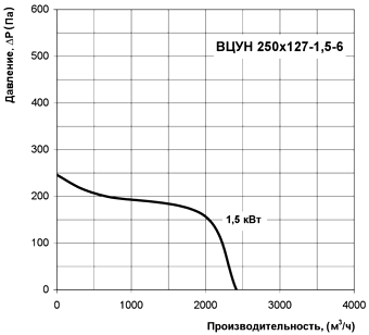 Диаграмма производительности центробежного радиального вентилятора ВЦУН 250х127-1,5-6