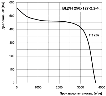 Диаграмма производительности центробежного радиального вентилятора ВЦУН 250х127-2,2-4