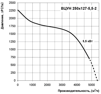 Диаграмма производительности центробежного радиального вентилятора ВЦУН 250х127-5,5-2