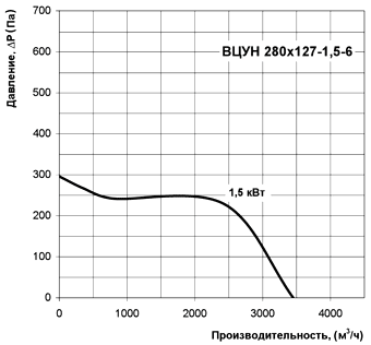 Диаграмма производительности центробежного радиального вентилятора ВЦУН 280х127-1,5-6