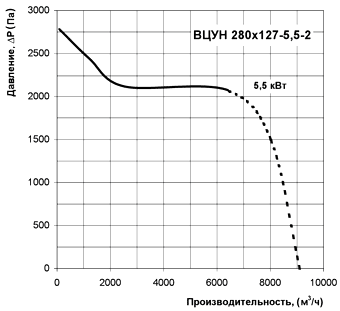 Диаграмма производительности центробежного радиального вентилятора ВЦУН 280х127-5,5-2