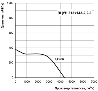 Диаграмма производительности центробежного радиального вентилятора ВЦУН 315х143-2,2-6