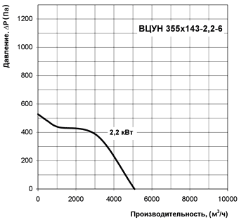 Диаграмма производительности центробежного радиального вентилятора ВЦУН 355х143-2,2-6