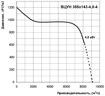 Диаграмма производительности центробежного радиального вентилятора ВЦУН 355х143-4,0-4