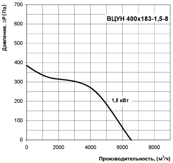 Диаграмма производительности центробежного радиального вентилятора ВЦУН 400х183-1,5-8
