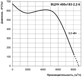 Диаграмма производительности центробежного радиального вентилятора ВЦУН 400х183-2,2-6