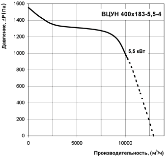 Диаграмма производительности центробежного радиального вентилятора ВЦУН 400х183-5,5-4