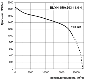 Диаграмма производительности центробежного радиального вентилятора ВЦУН 450х203-11,0-4
