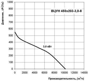 Диаграмма производительности центробежного радиального вентилятора ВЦУН 450х203-3,0-8