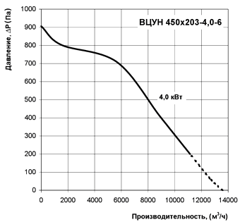 Диаграмма производительности центробежного радиального вентилятора ВЦУН 450х203-4,0-6