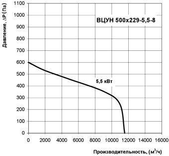 Диаграмма производительности центробежного радиального вентилятора ВЦУН 500х229-5,5-8