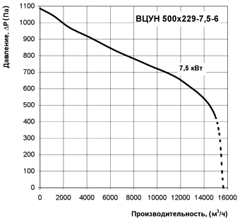 Диаграмма производительности центробежного радиального вентилятора ВЦУН 500х229-7,5-6