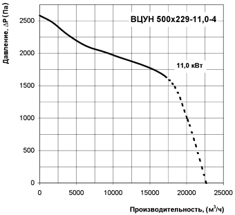 Диаграмма производительности центробежного радиального вентилятора ВЦУН 500х229-11,0-4